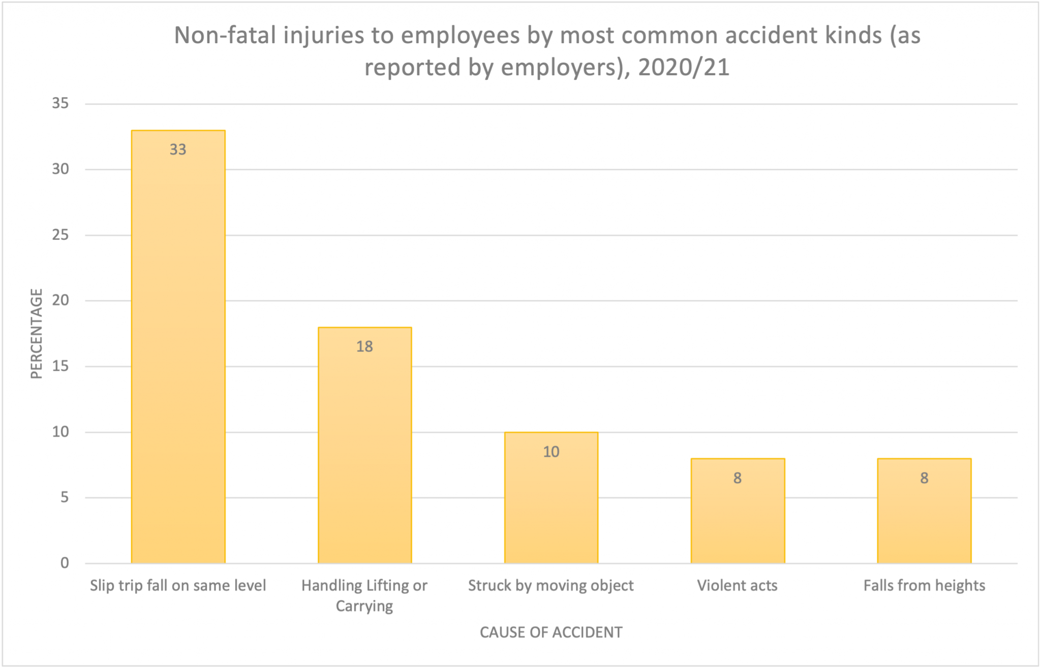 How Would You Report An Accident At Work