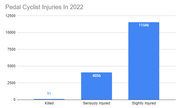 A graph showing pedal cyclist injuries in 2022