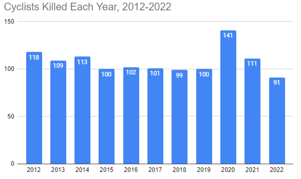 A graph showing the number of cyclists killed each year between 2012-2022