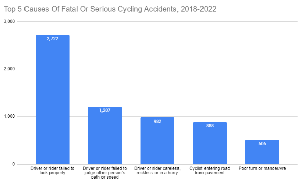 A graph illustrating cycling accident statistics, specifically the different causes of cycling accidents