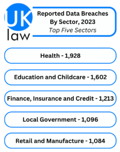 A table showing reported data breaches by sector in 2023. The list is as follows: health, 1928. Education and childcare, 1602. Finance, insurance and credit, 1123. Local government, 1096. Retail and manufacturing, 1084.